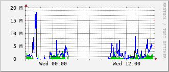 agfa-rt-319_po21 Traffic Graph