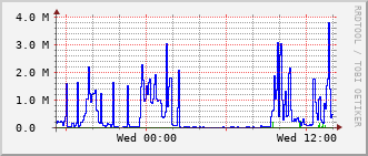 agfa-rt-319_te1_0_23 Traffic Graph