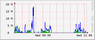 agfa-rt-319_te1_0_3 Traffic Graph