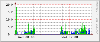 agfa-rt-319_vl1400 Traffic Graph
