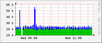 agfa-rt-319_vl1500 Traffic Graph
