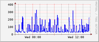 agfa-rt-319_vl420 Traffic Graph