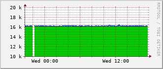 agfa-rt-319_vl421 Traffic Graph