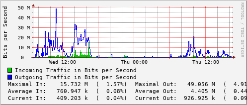 daily-graph