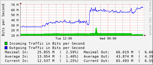 daily-graph