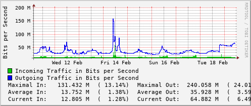 weekly-graph