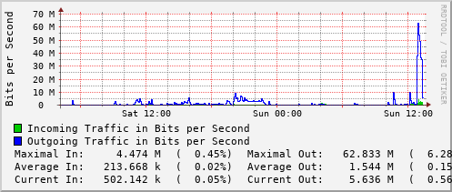 daily-graph