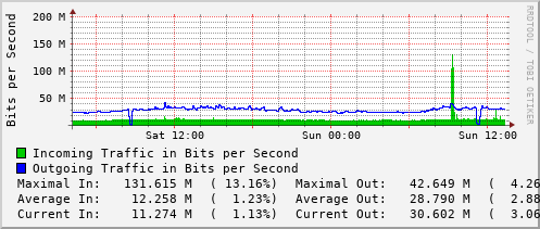 daily-graph