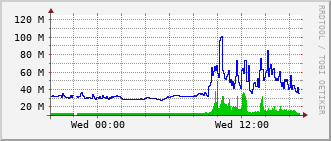 arc-rt-2004b_te1_0_2 Traffic Graph