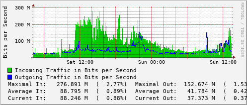 daily-graph