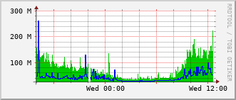 arc-rt-2004b_te1_0_24 Traffic Graph