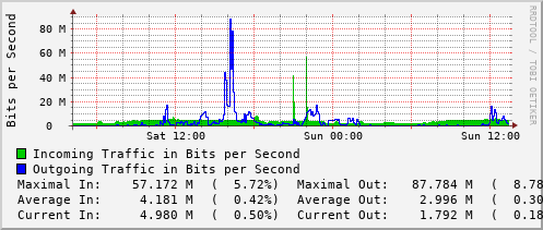daily-graph