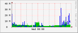arc-rt-2004b_te1_0_3 Traffic Graph