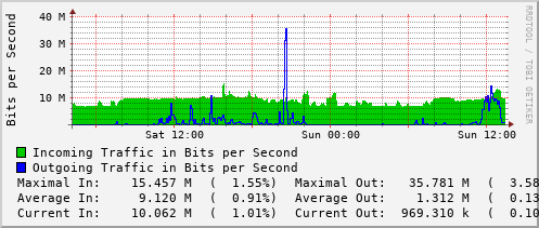 daily-graph