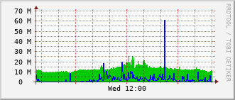 arc-rt-2004b_te1_0_4 Traffic Graph