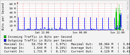 daily-graph