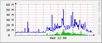 arc-rt-2004b_te1_0_5 Traffic Graph