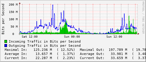 daily-graph