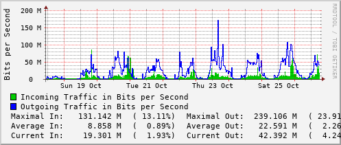 weekly-graph