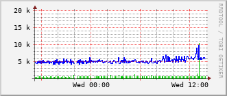 arc-rt-2004b_te1_0_9 Traffic Graph