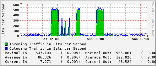 daily-graph
