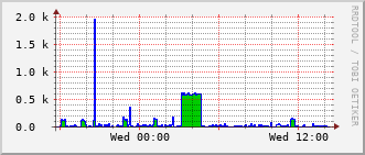 arc-rt-2004b_vl1210 Traffic Graph
