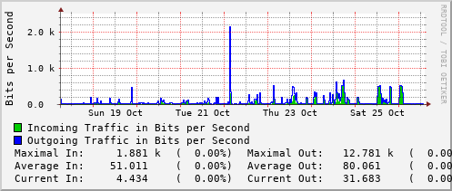 weekly-graph