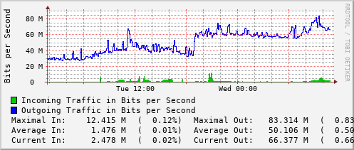 daily-graph