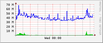 arc-rt-2004b_vl130 Traffic Graph