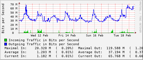 weekly-graph