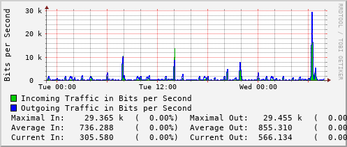 daily-graph