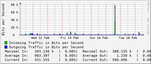 weekly-graph