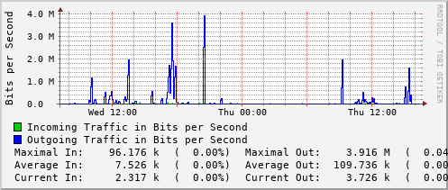 daily-graph