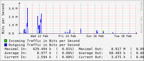 weekly-graph