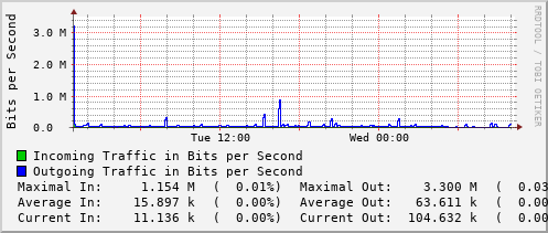 daily-graph