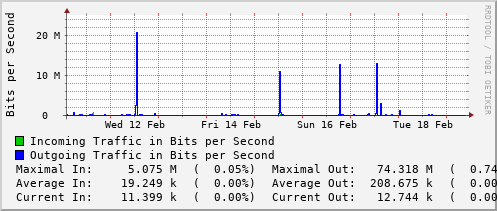 weekly-graph