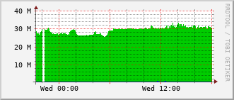 arc-rt-2004b_vl440 Traffic Graph