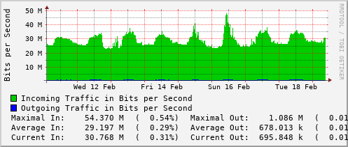 weekly-graph