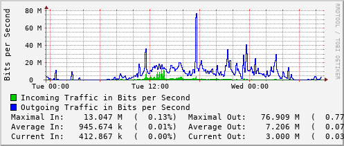 daily-graph