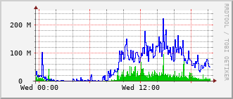 arc-rt-2004b_vl460 Traffic Graph