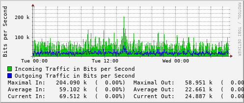 daily-graph