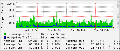 weekly-graph