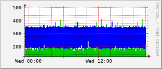 arc-rt-2004b_vl499 Traffic Graph