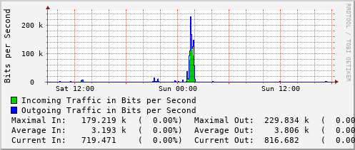 daily-graph