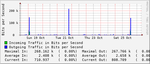 weekly-graph