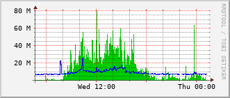 b2-rt-230b_po10 Traffic Graph
