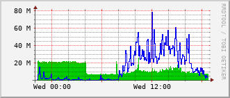 b2-rt-230b_te1_0_1 Traffic Graph