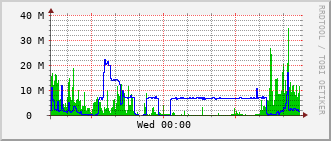 b2-rt-230b_te1_0_23 Traffic Graph