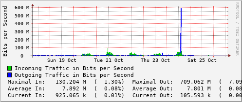 weekly-graph