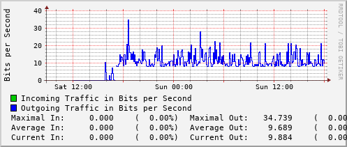 daily-graph